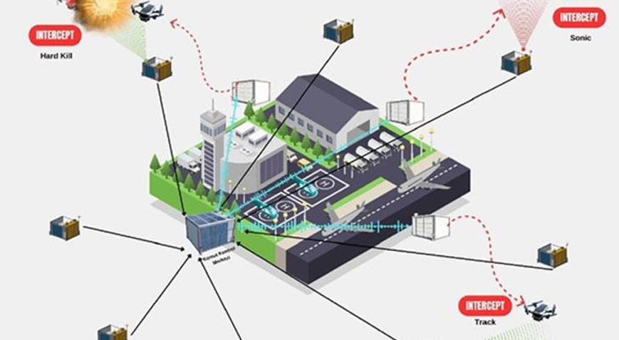 Havalimanlarına kuş ve dron önleme sistemi