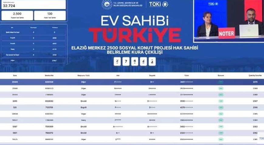 3.825 ELAZIĞ TOKİ KURA ÇEKİLİŞ SONUCU SORGULAMA TOKİ Elazığ 3.825 kura çekilişi tamamlandı TOKİ Elazığ Asil ve yedek isim listesi belli oldu mu, nereden sorgulanır
