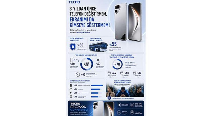 Teknoloji tüketicisinin yeni kırmızı çizgileri: 3 yıldan önce telefon değiştirmem, ekranımı da kimseye göstermem