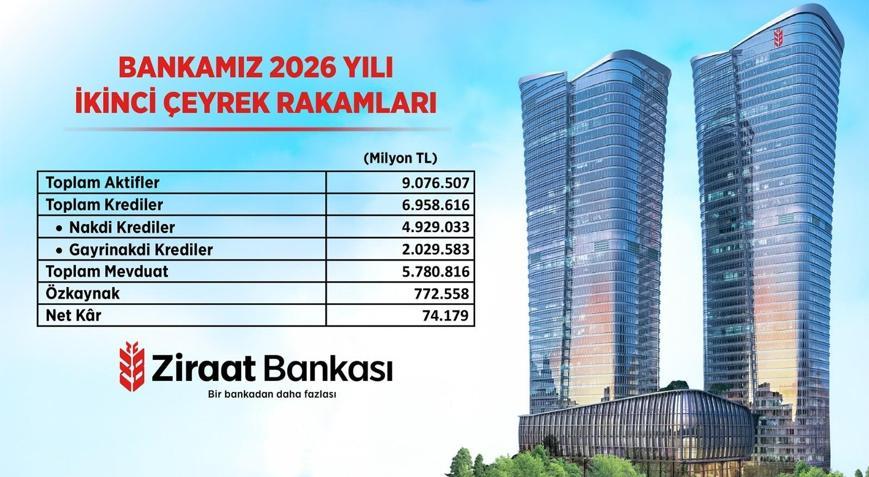 Ziraat Bankası katma değer odaklı büyüme anlayışı ile liderliğini sürdürüyor