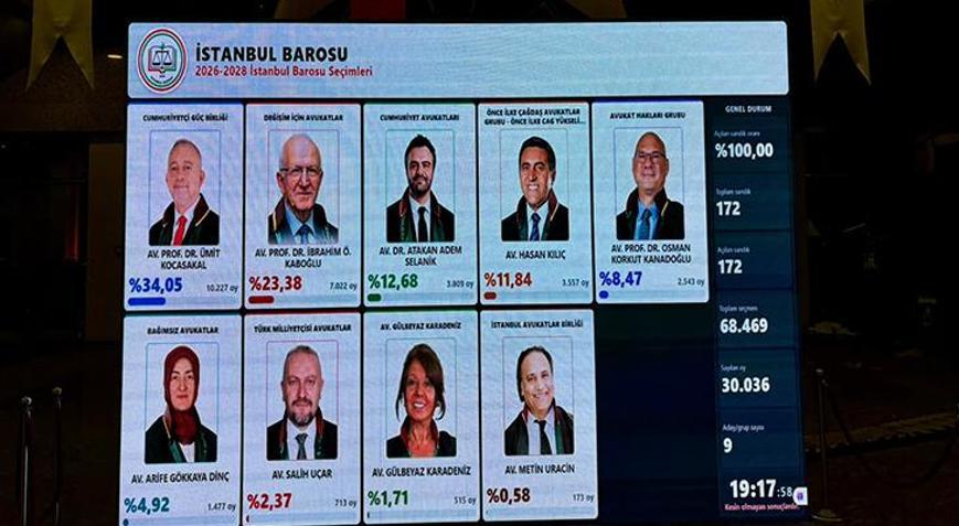 İstanbul Barosu başkanlık seçimini Ümit Kocasakal kazandı